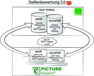 KGSt Stellenbewertung 2.0 Skizze